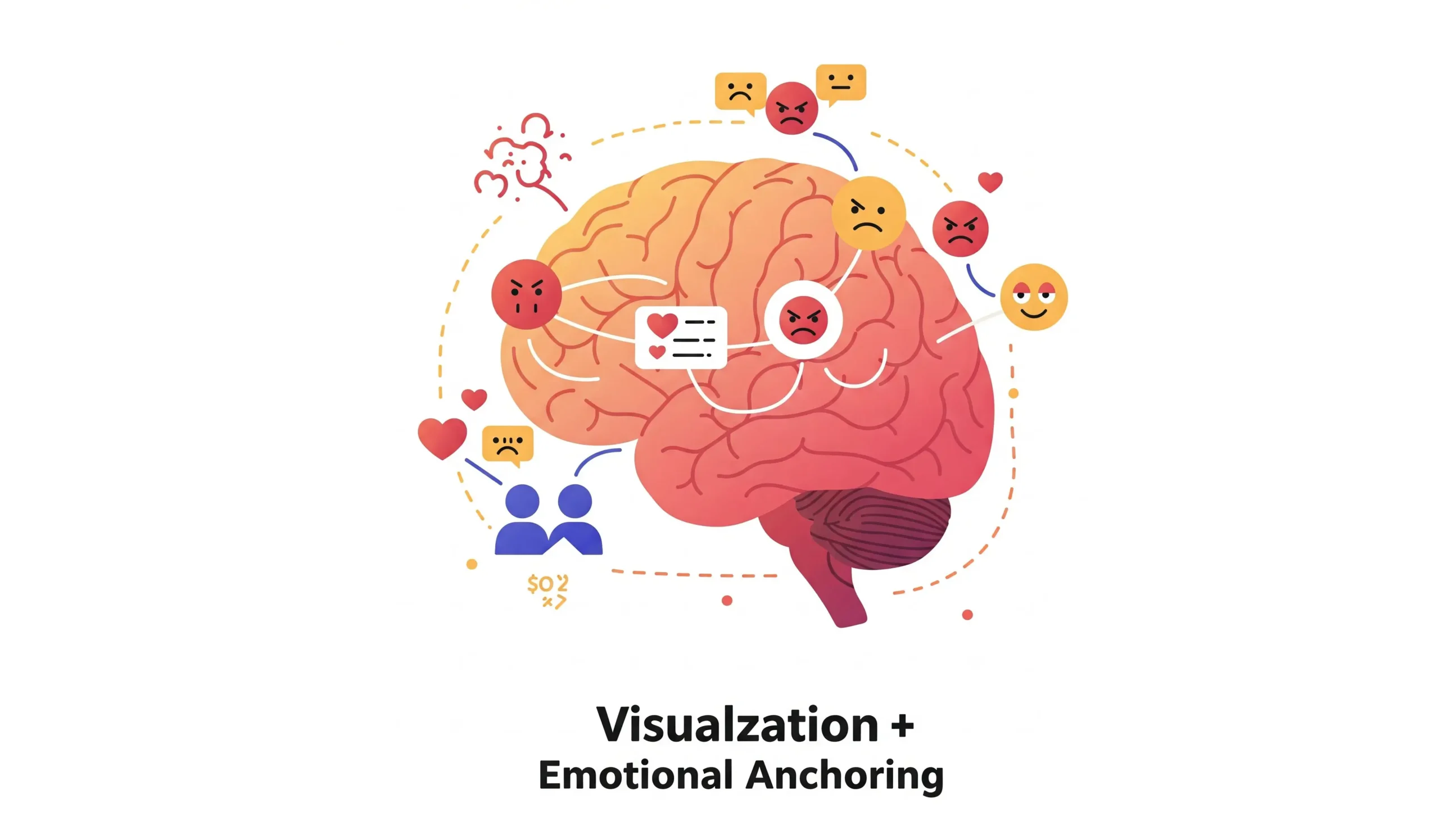 visualization + emotional anchoring